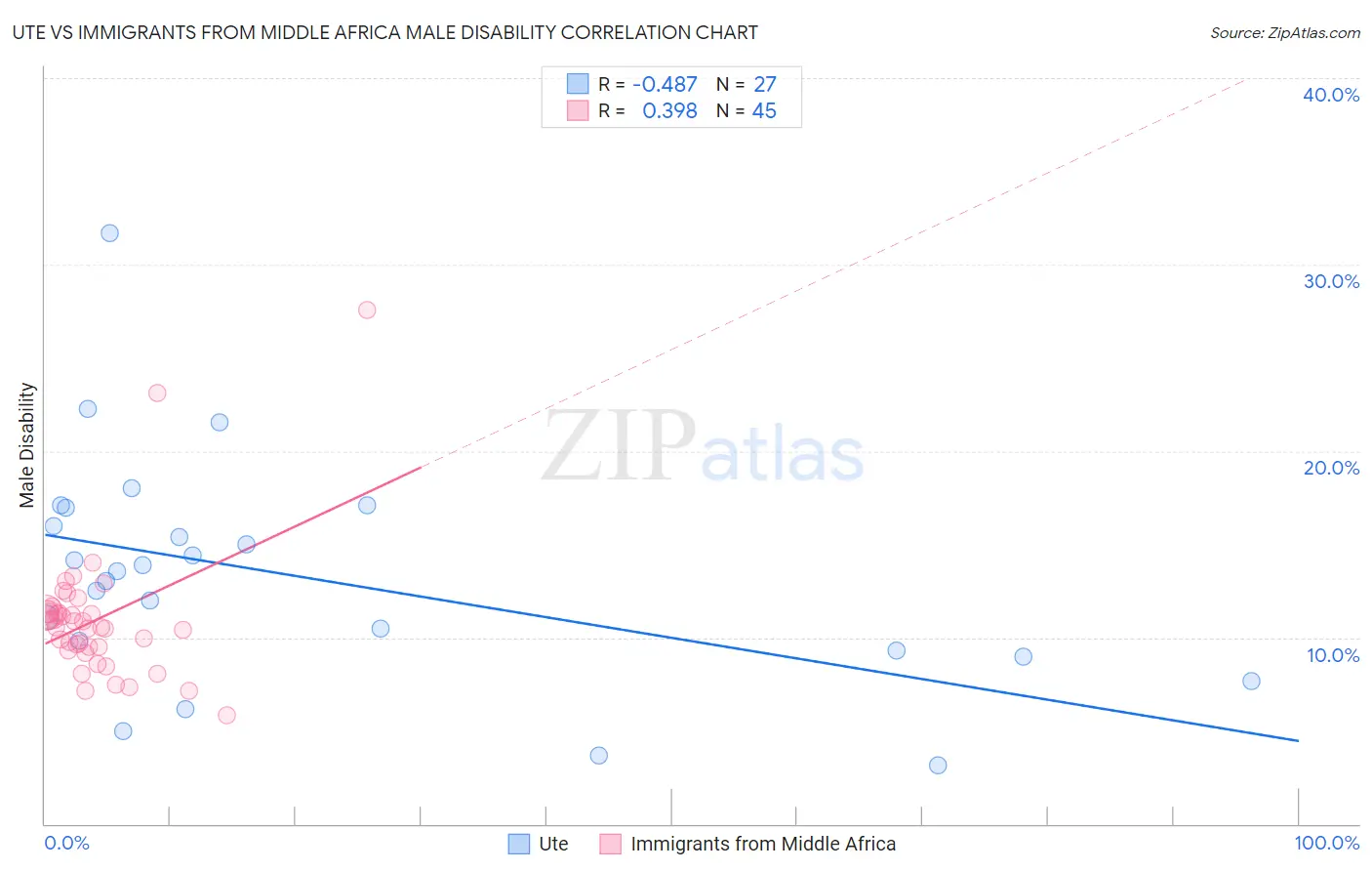 Ute vs Immigrants from Middle Africa Male Disability