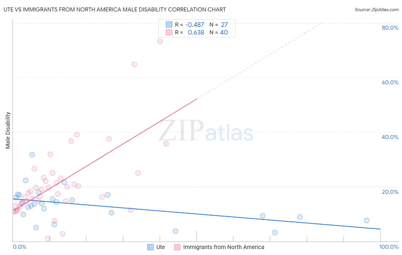 Ute vs Immigrants from North America Male Disability