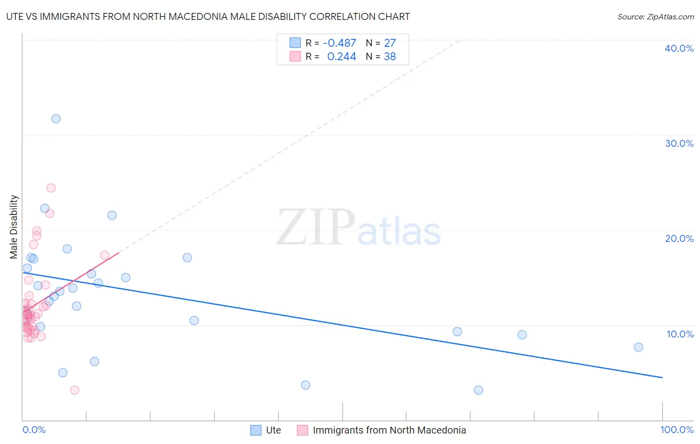 Ute vs Immigrants from North Macedonia Male Disability