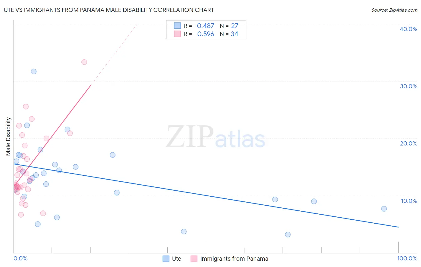 Ute vs Immigrants from Panama Male Disability