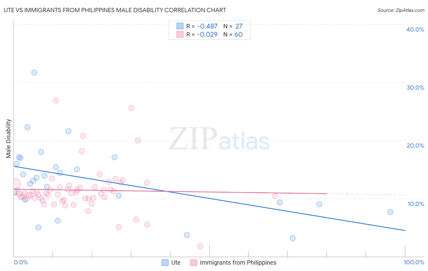 Ute vs Immigrants from Philippines Male Disability