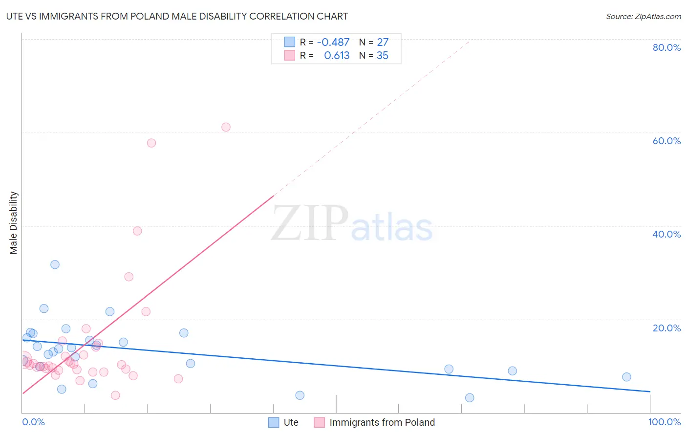 Ute vs Immigrants from Poland Male Disability