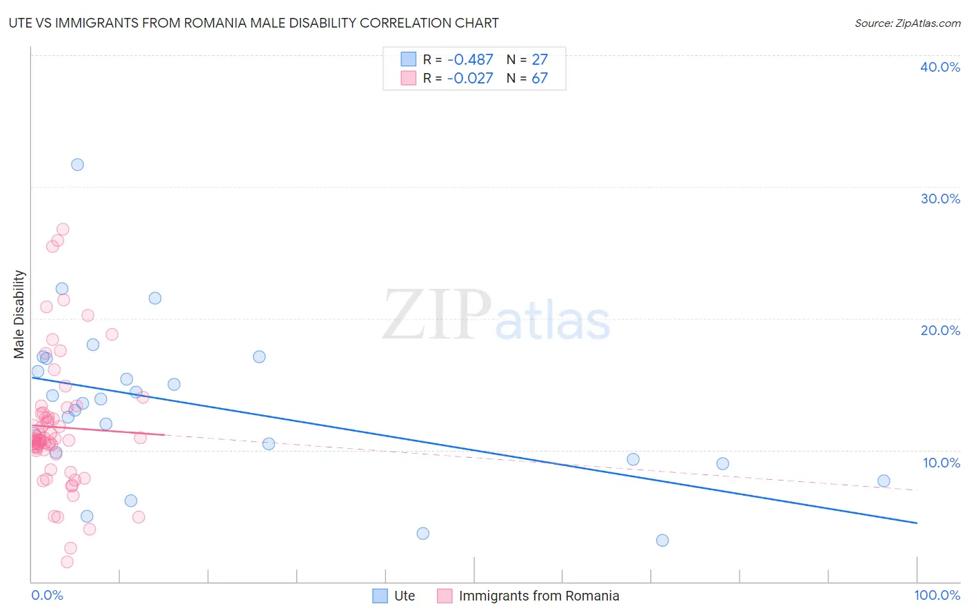 Ute vs Immigrants from Romania Male Disability