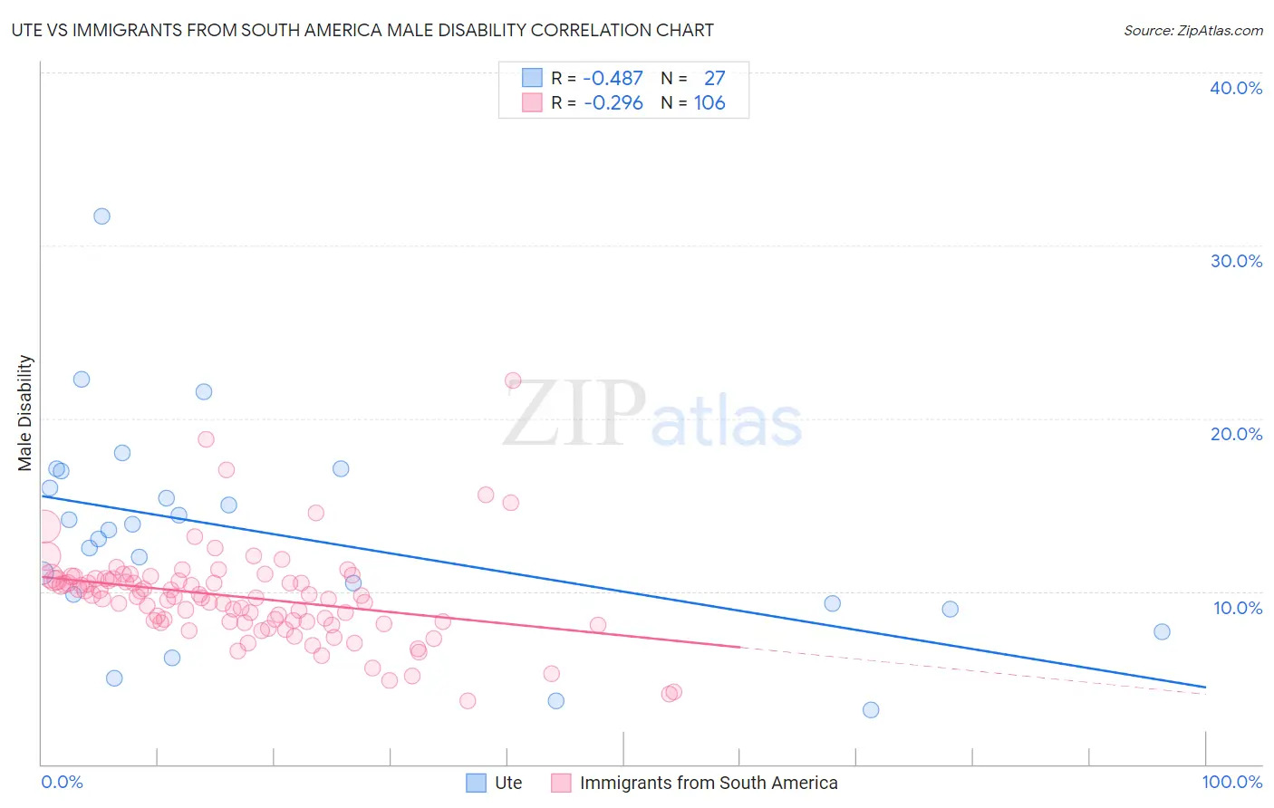 Ute vs Immigrants from South America Male Disability