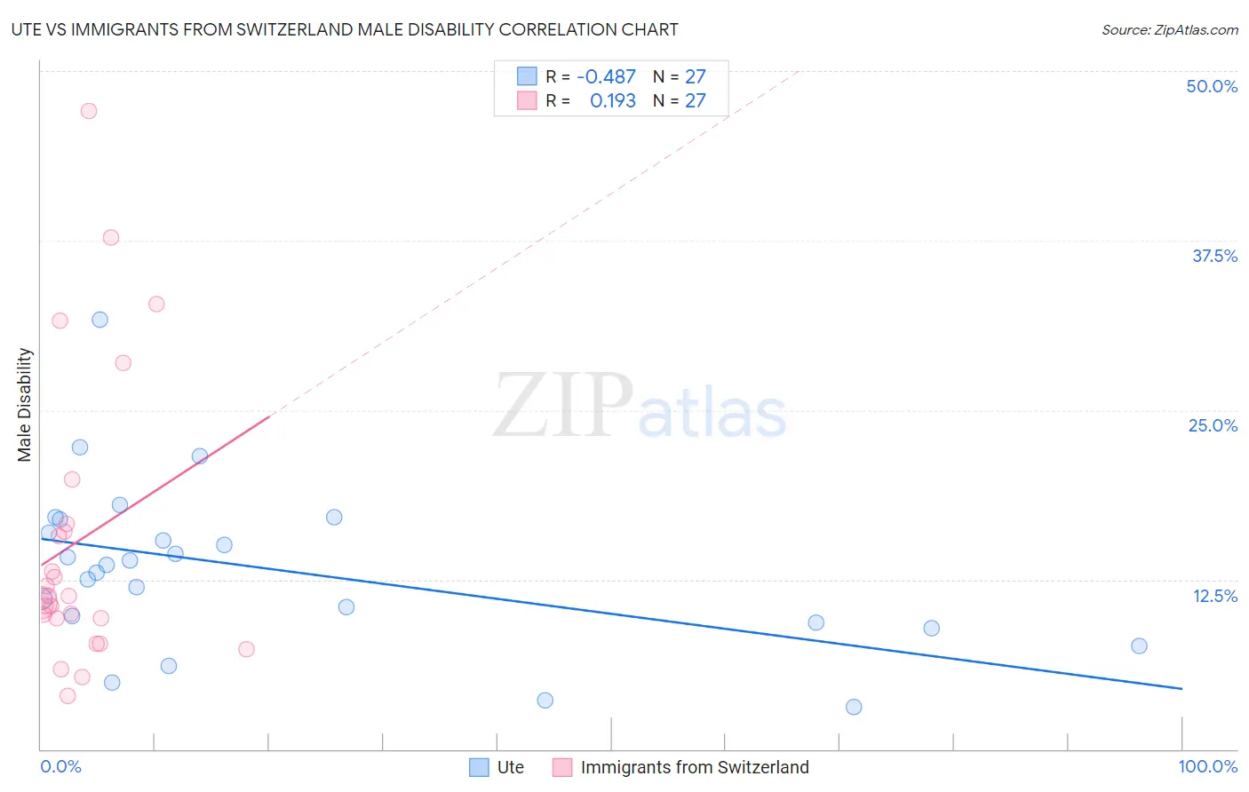 Ute vs Immigrants from Switzerland Male Disability