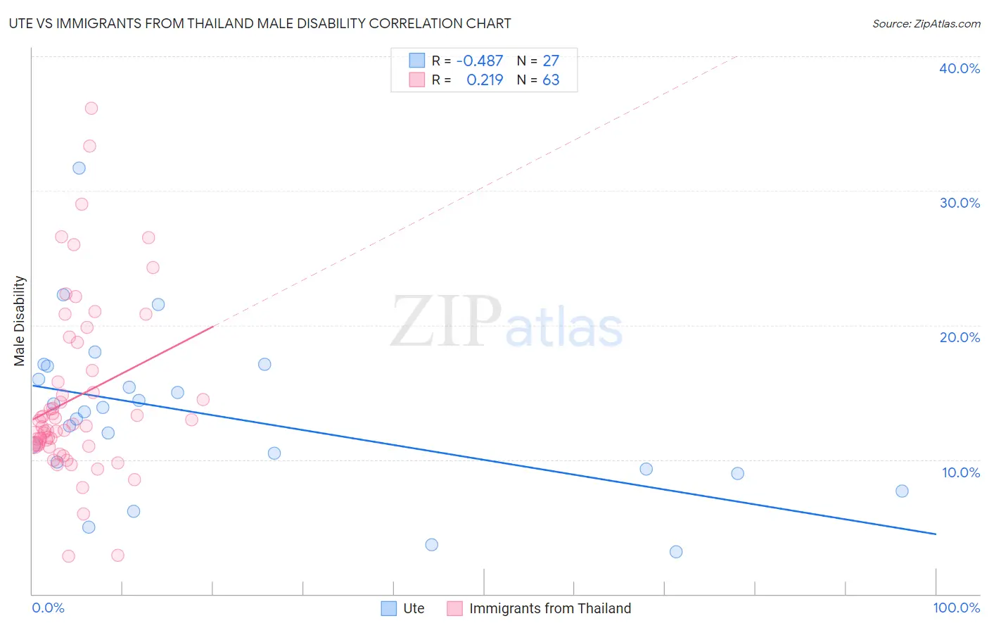 Ute vs Immigrants from Thailand Male Disability