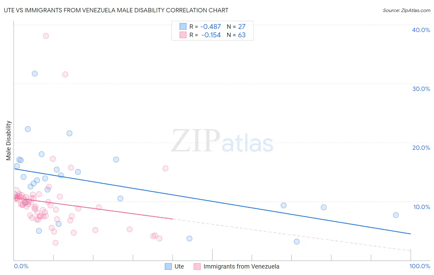 Ute vs Immigrants from Venezuela Male Disability