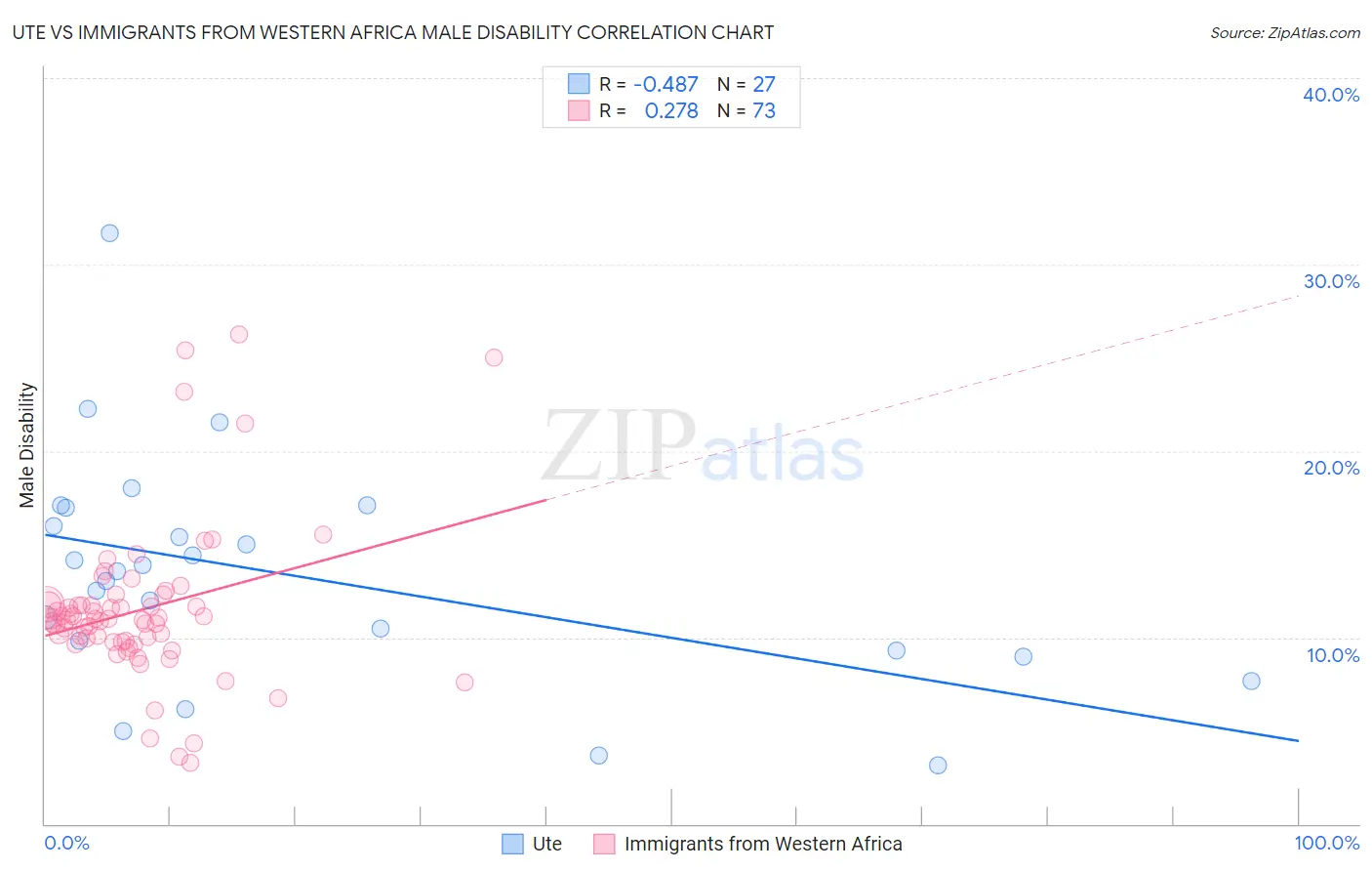 Ute vs Immigrants from Western Africa Male Disability