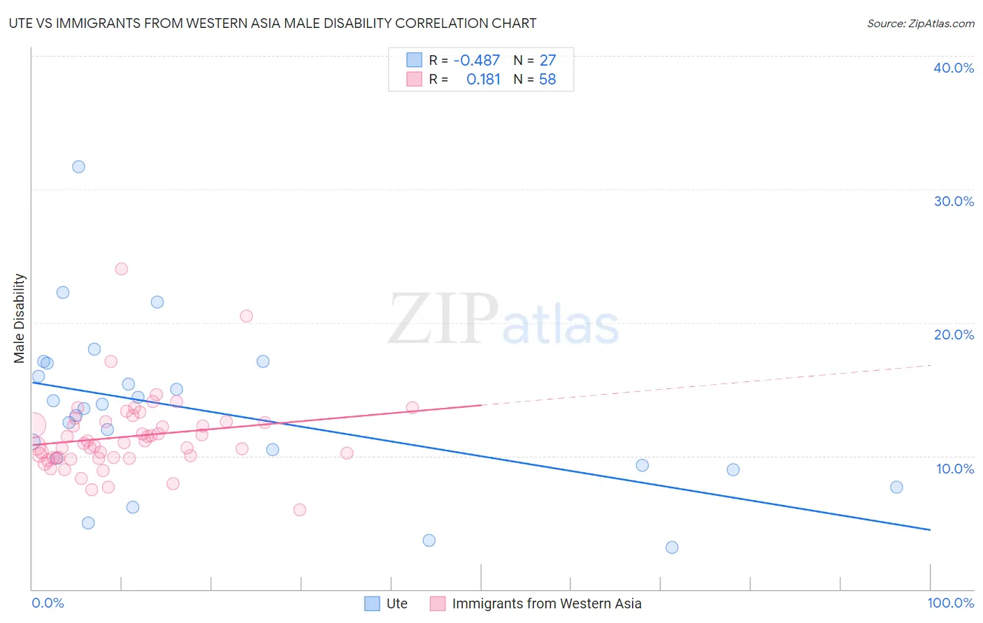 Ute vs Immigrants from Western Asia Male Disability