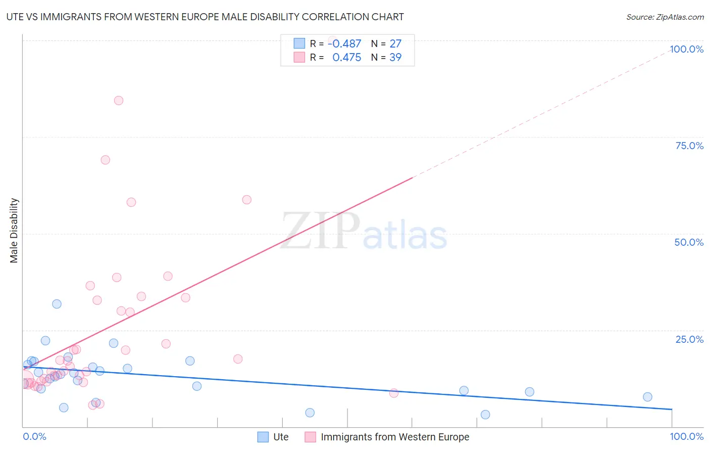 Ute vs Immigrants from Western Europe Male Disability