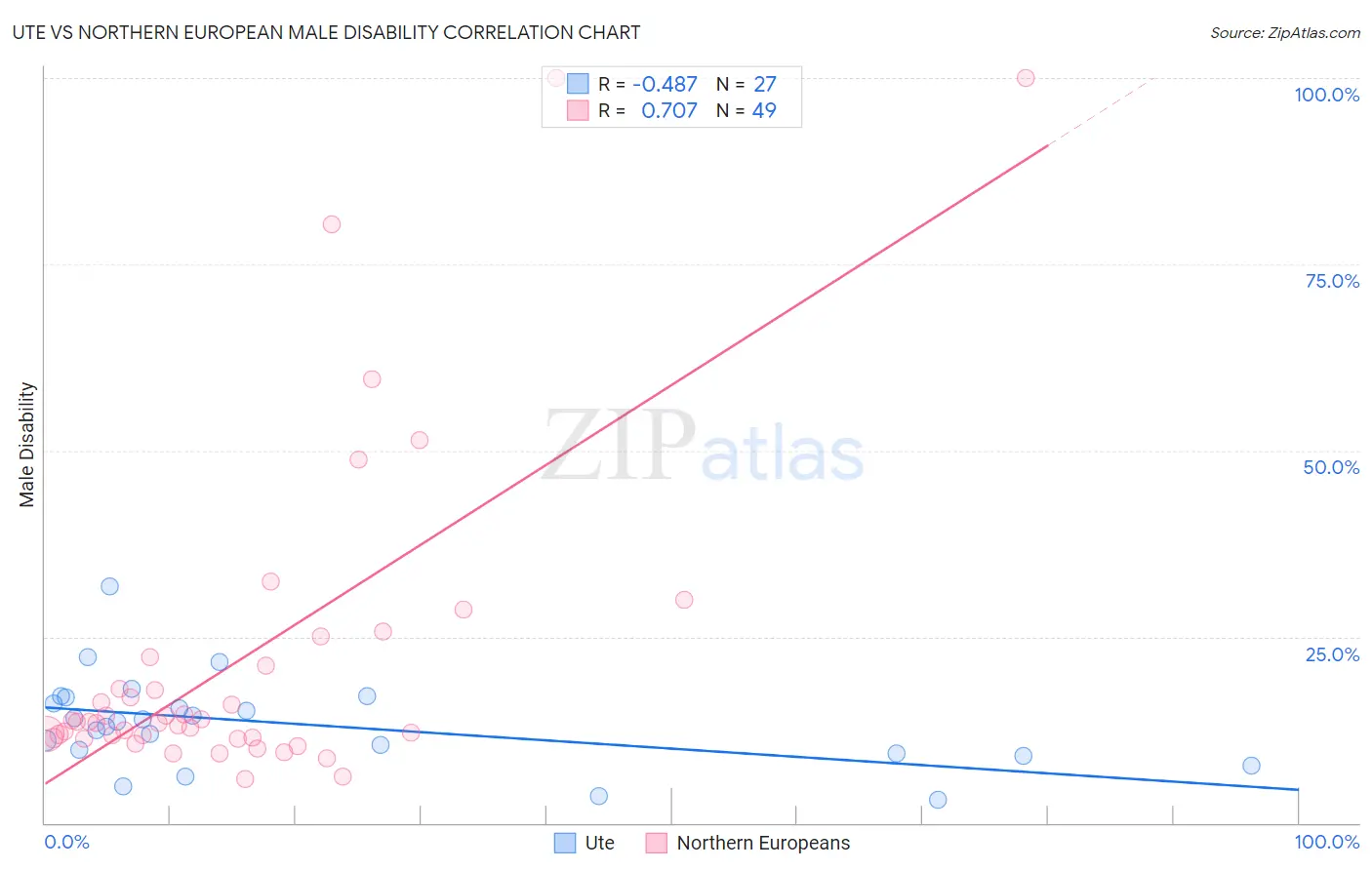 Ute vs Northern European Male Disability