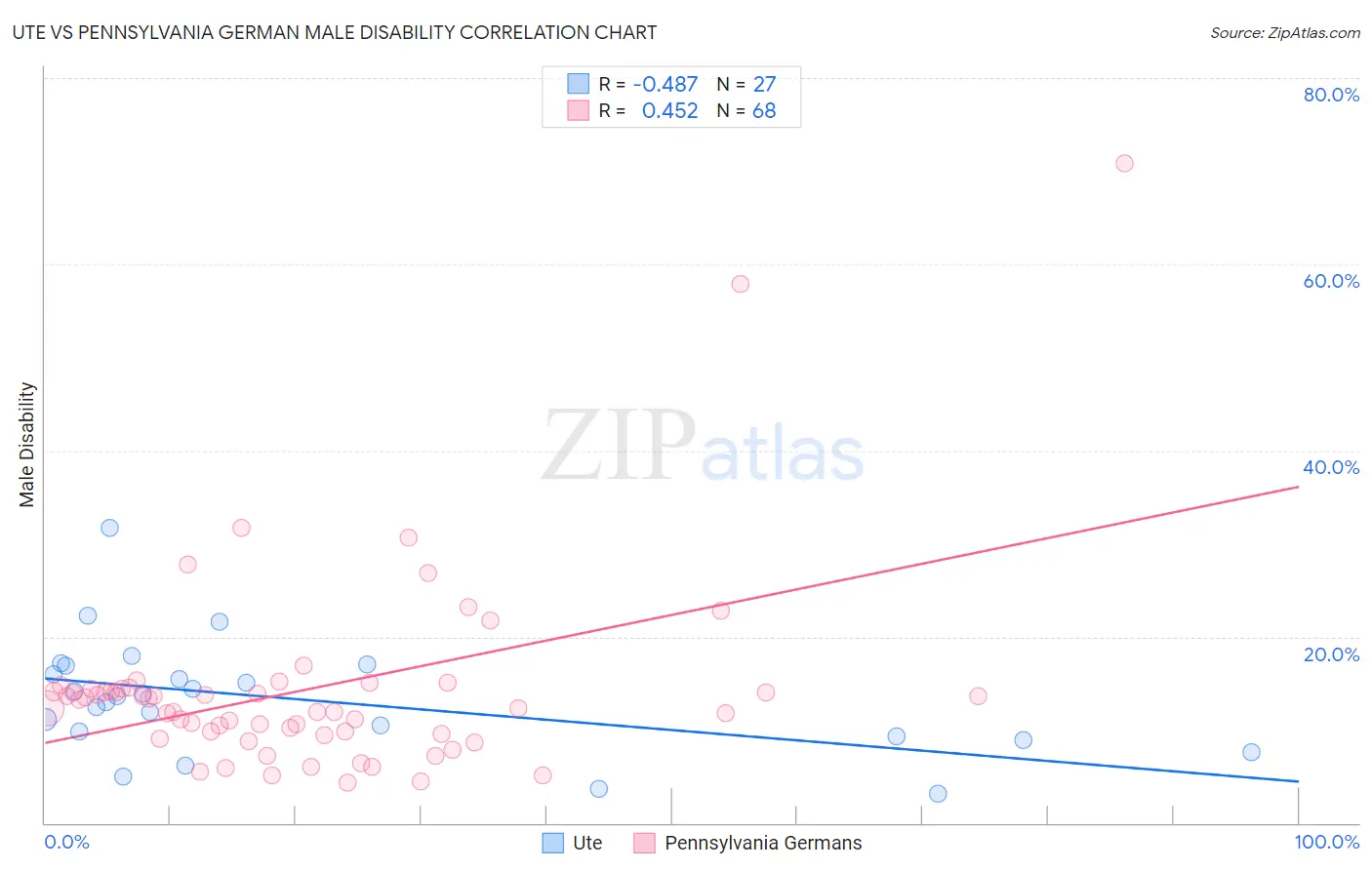 Ute vs Pennsylvania German Male Disability