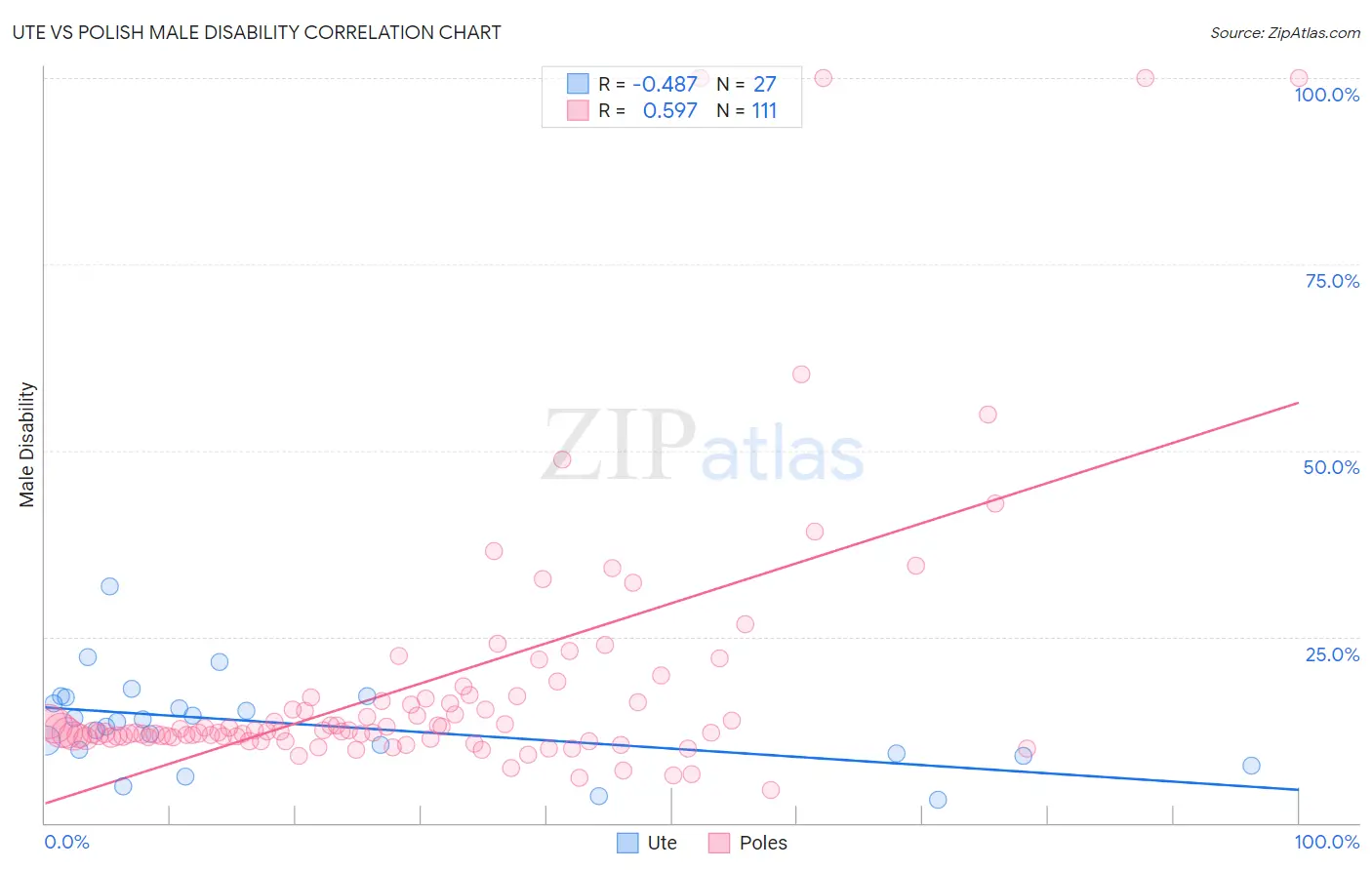 Ute vs Polish Male Disability