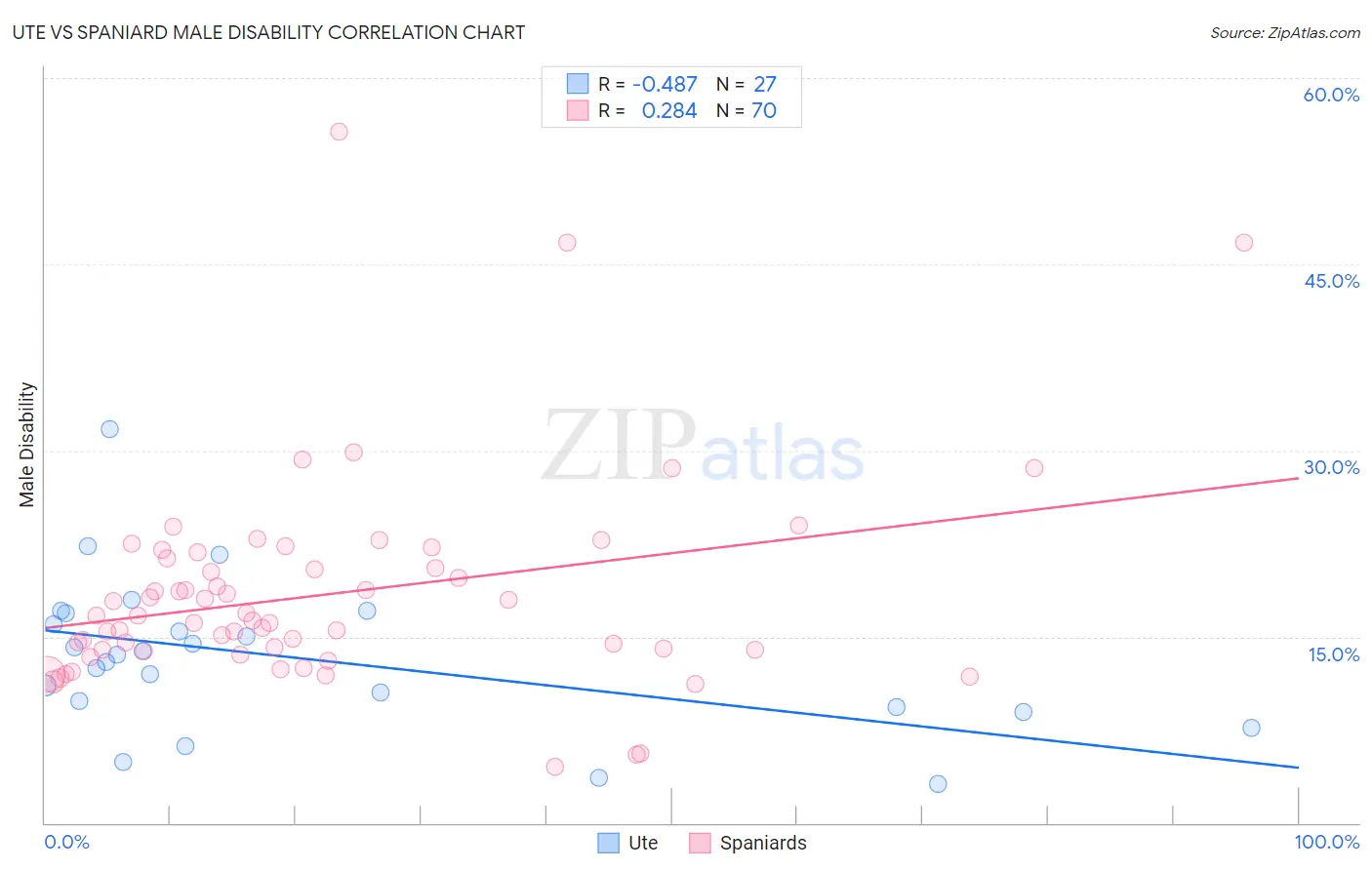 Ute vs Spaniard Male Disability