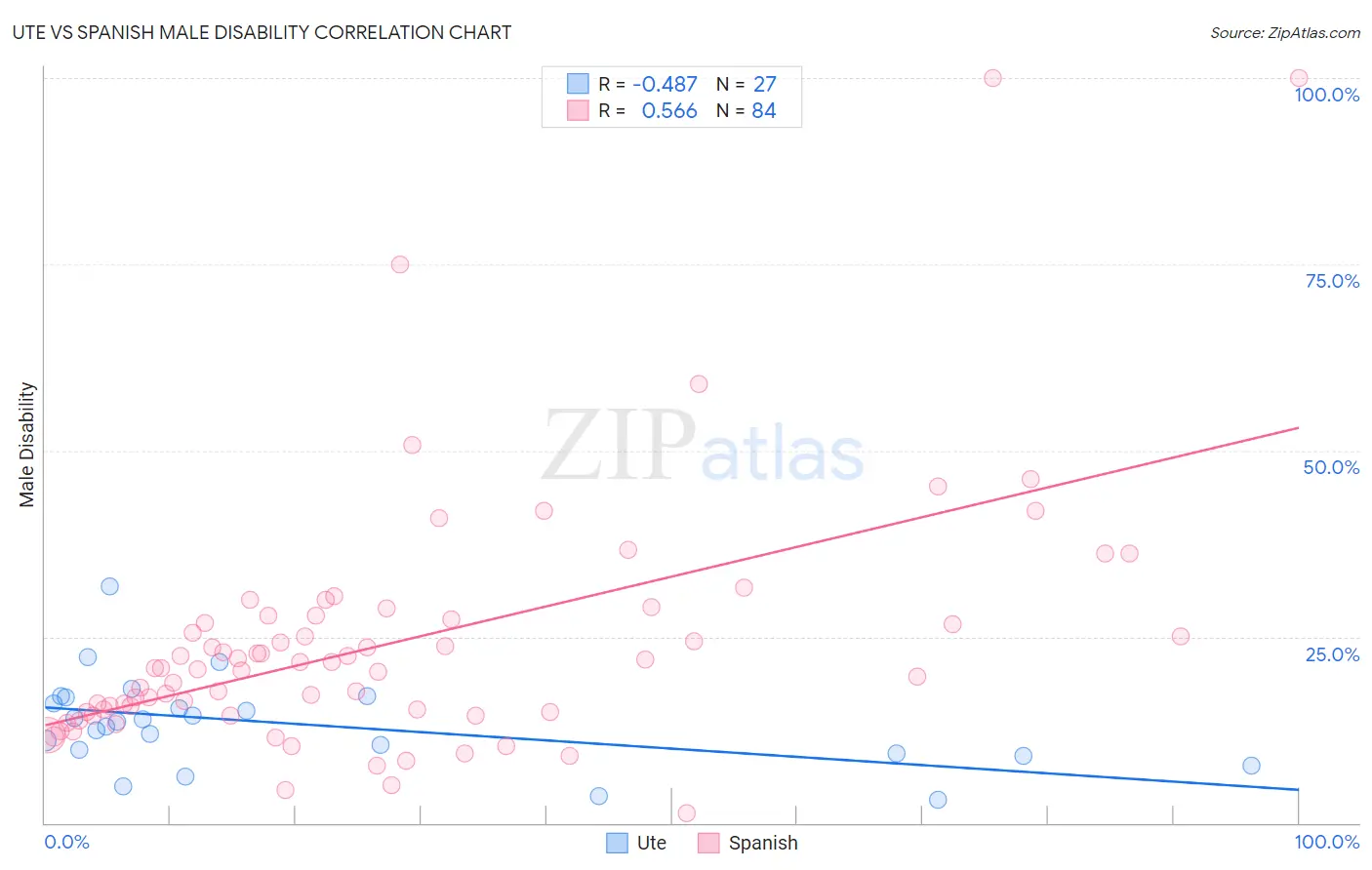 Ute vs Spanish Male Disability