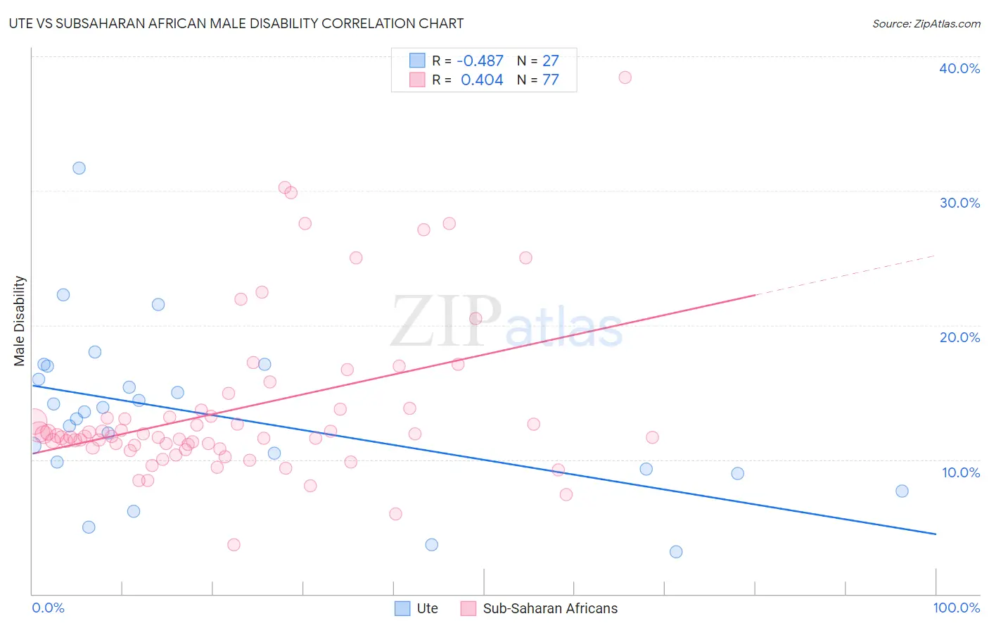 Ute vs Subsaharan African Male Disability