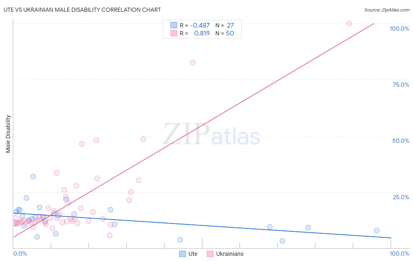 Ute vs Ukrainian Male Disability