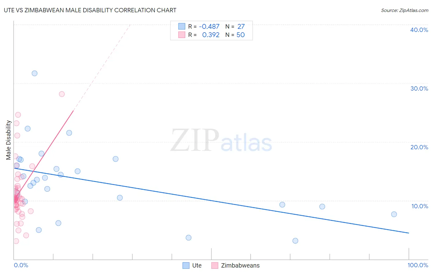 Ute vs Zimbabwean Male Disability