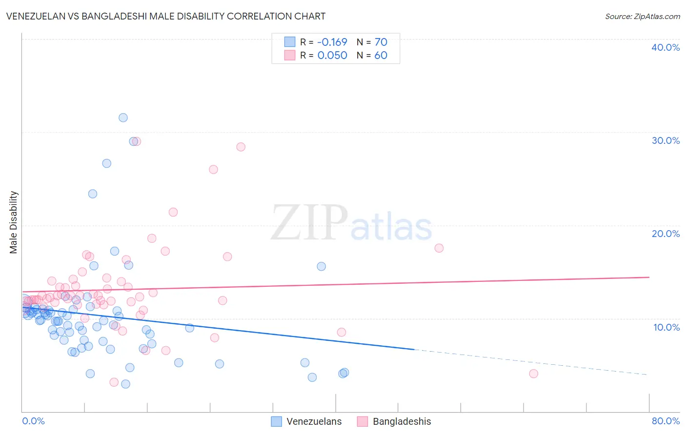 Venezuelan vs Bangladeshi Male Disability