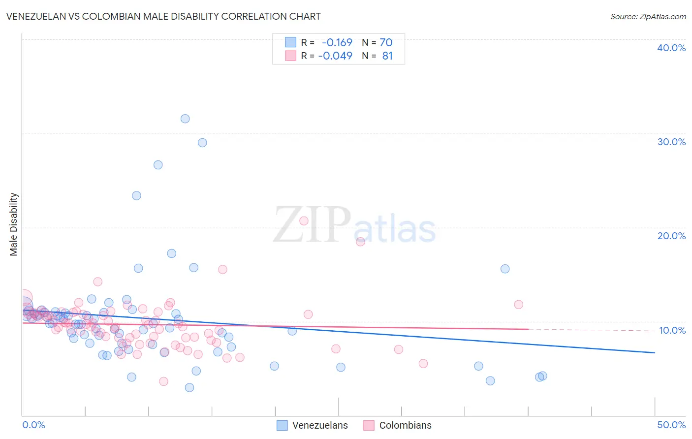 Venezuelan vs Colombian Male Disability