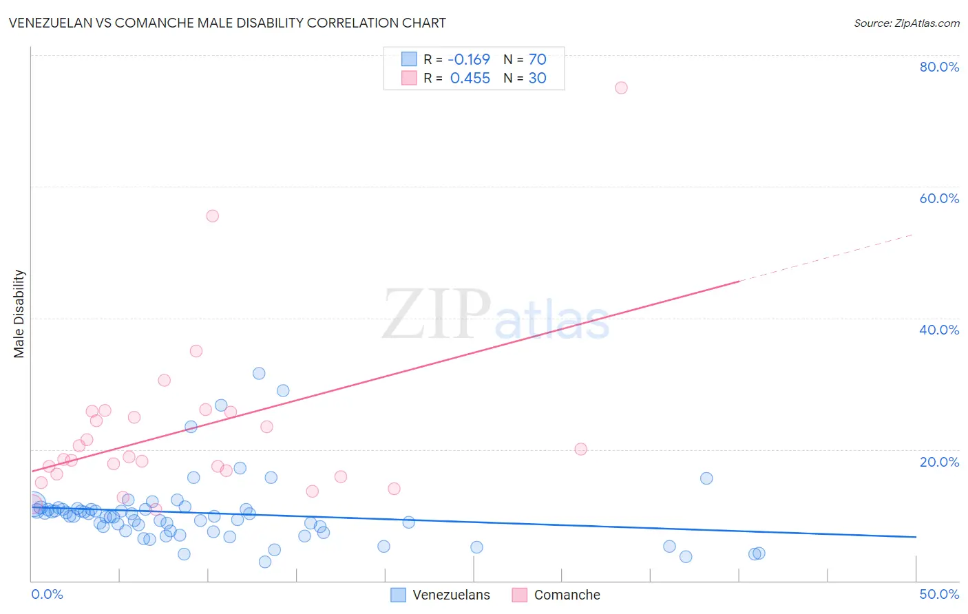 Venezuelan vs Comanche Male Disability