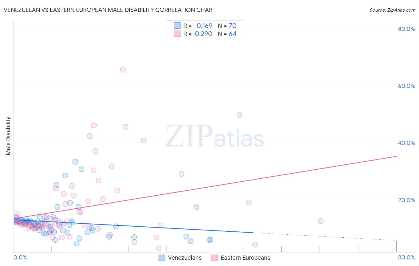 Venezuelan vs Eastern European Male Disability