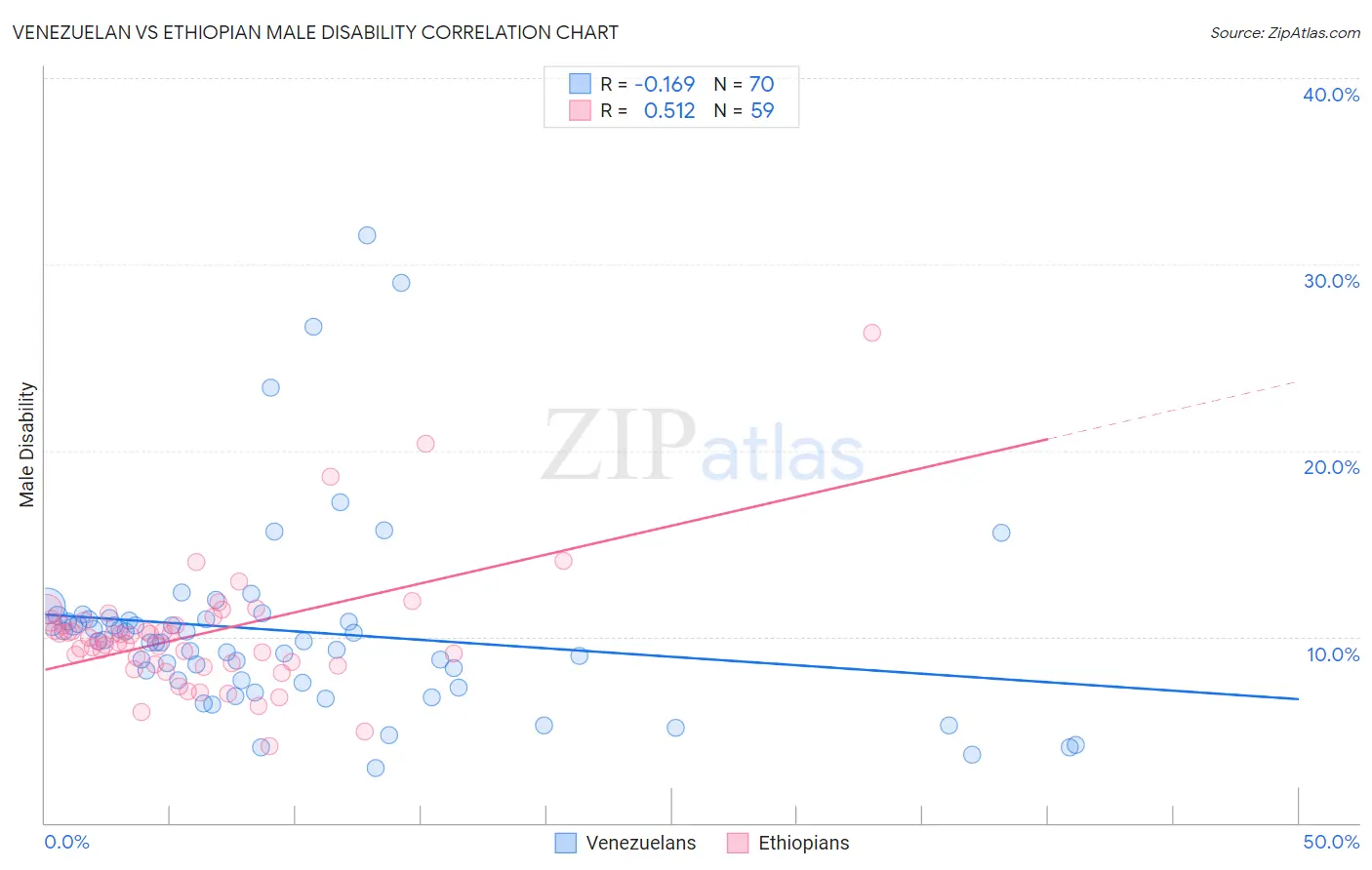 Venezuelan vs Ethiopian Male Disability