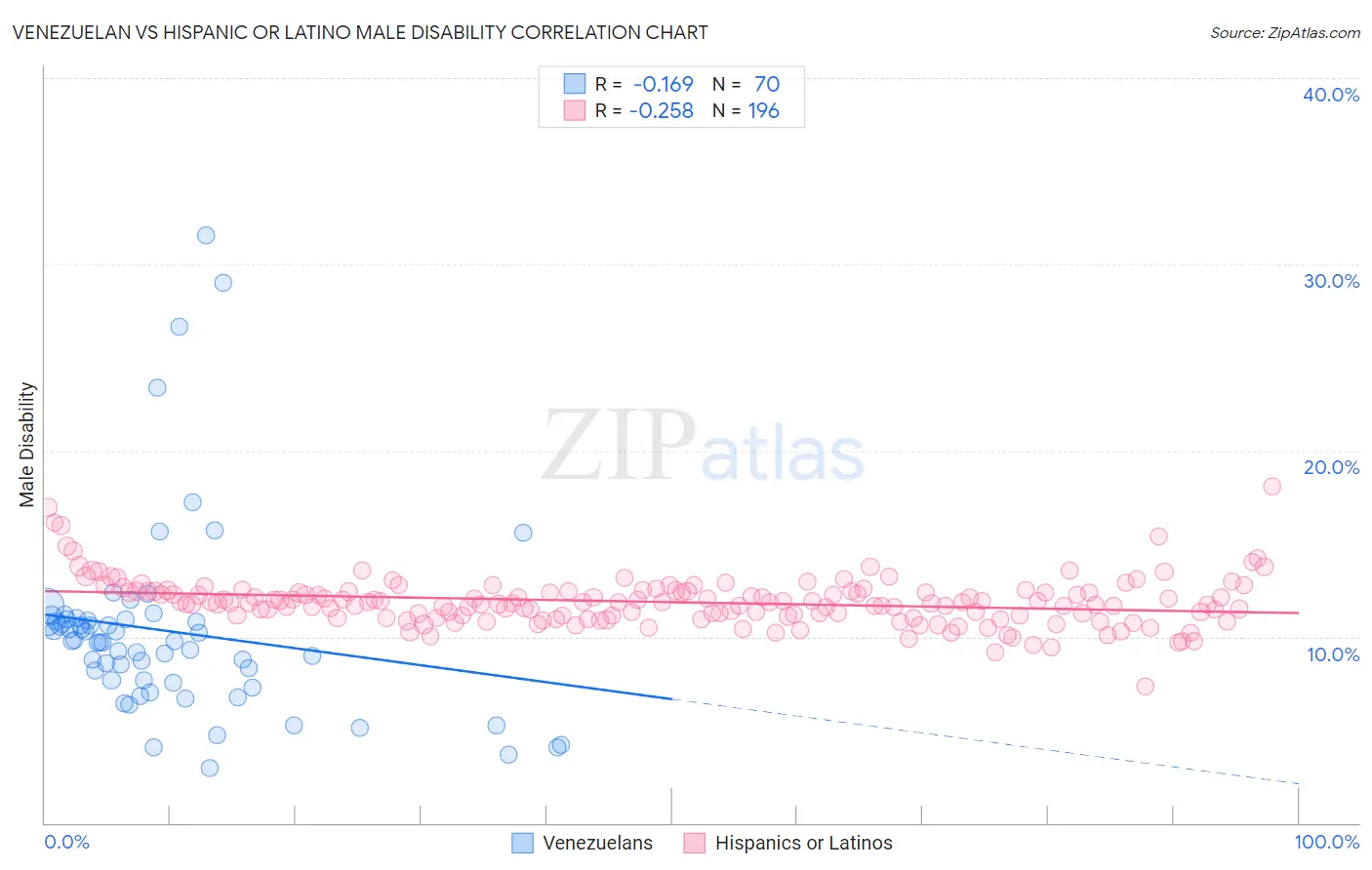 Venezuelan vs Hispanic or Latino Male Disability