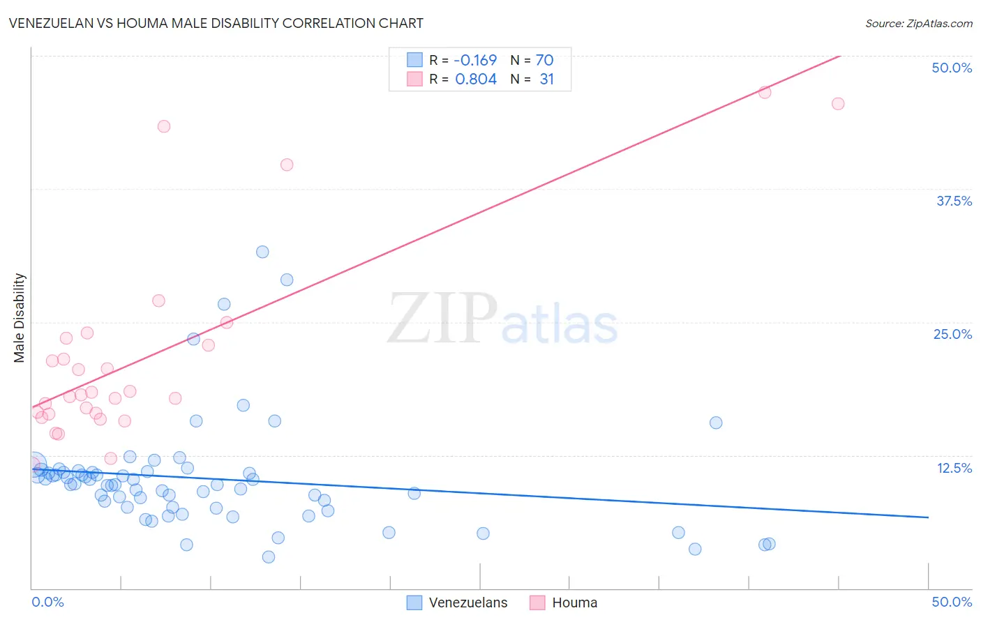 Venezuelan vs Houma Male Disability