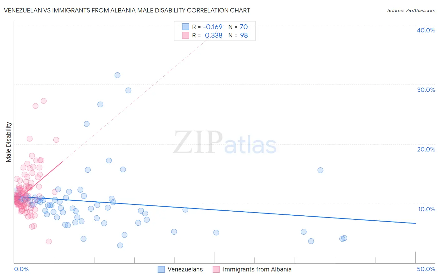 Venezuelan vs Immigrants from Albania Male Disability