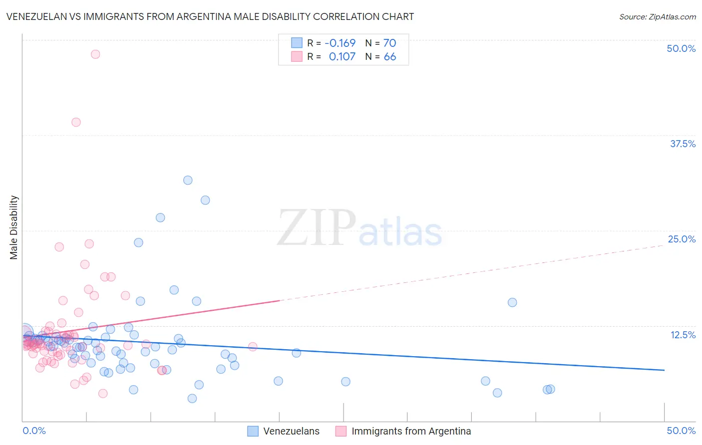Venezuelan vs Immigrants from Argentina Male Disability