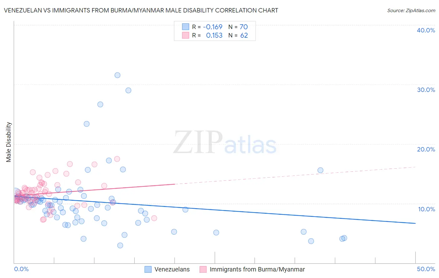 Venezuelan vs Immigrants from Burma/Myanmar Male Disability
