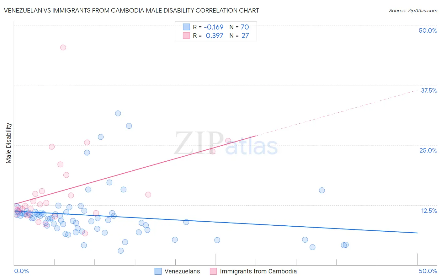 Venezuelan vs Immigrants from Cambodia Male Disability