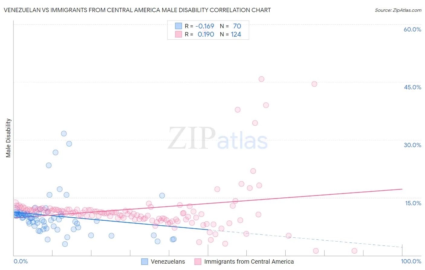 Venezuelan vs Immigrants from Central America Male Disability