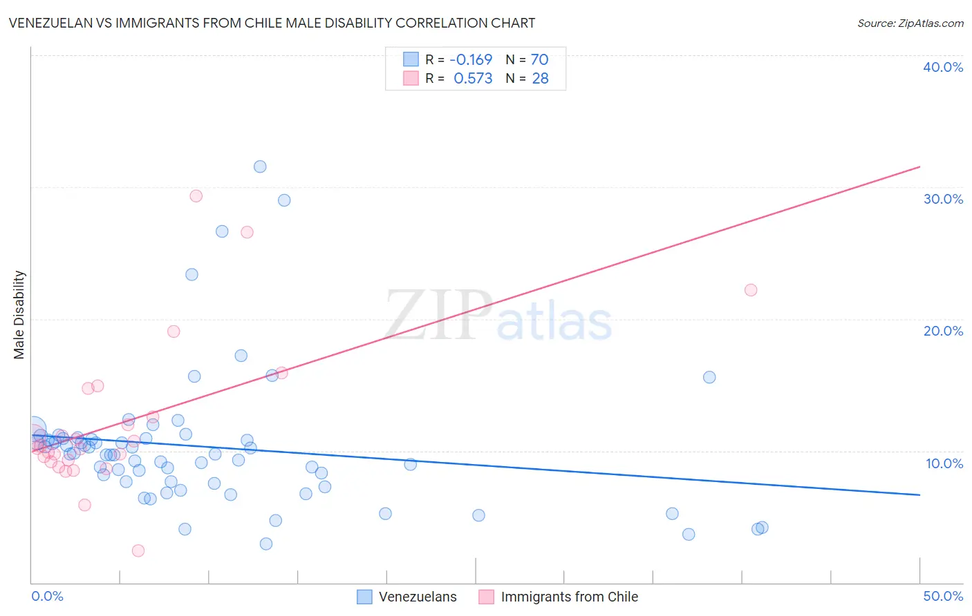 Venezuelan vs Immigrants from Chile Male Disability