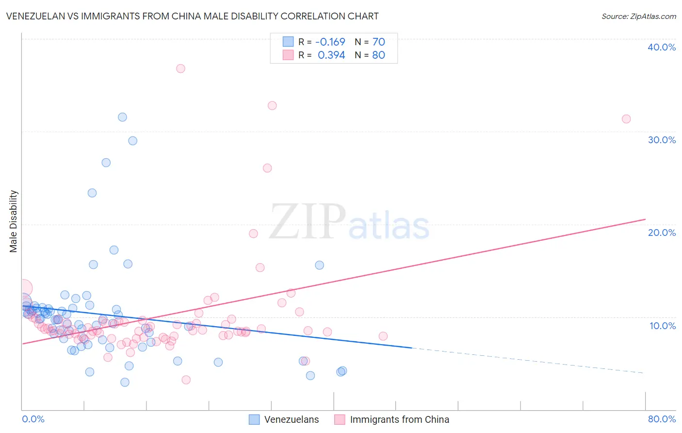 Venezuelan vs Immigrants from China Male Disability