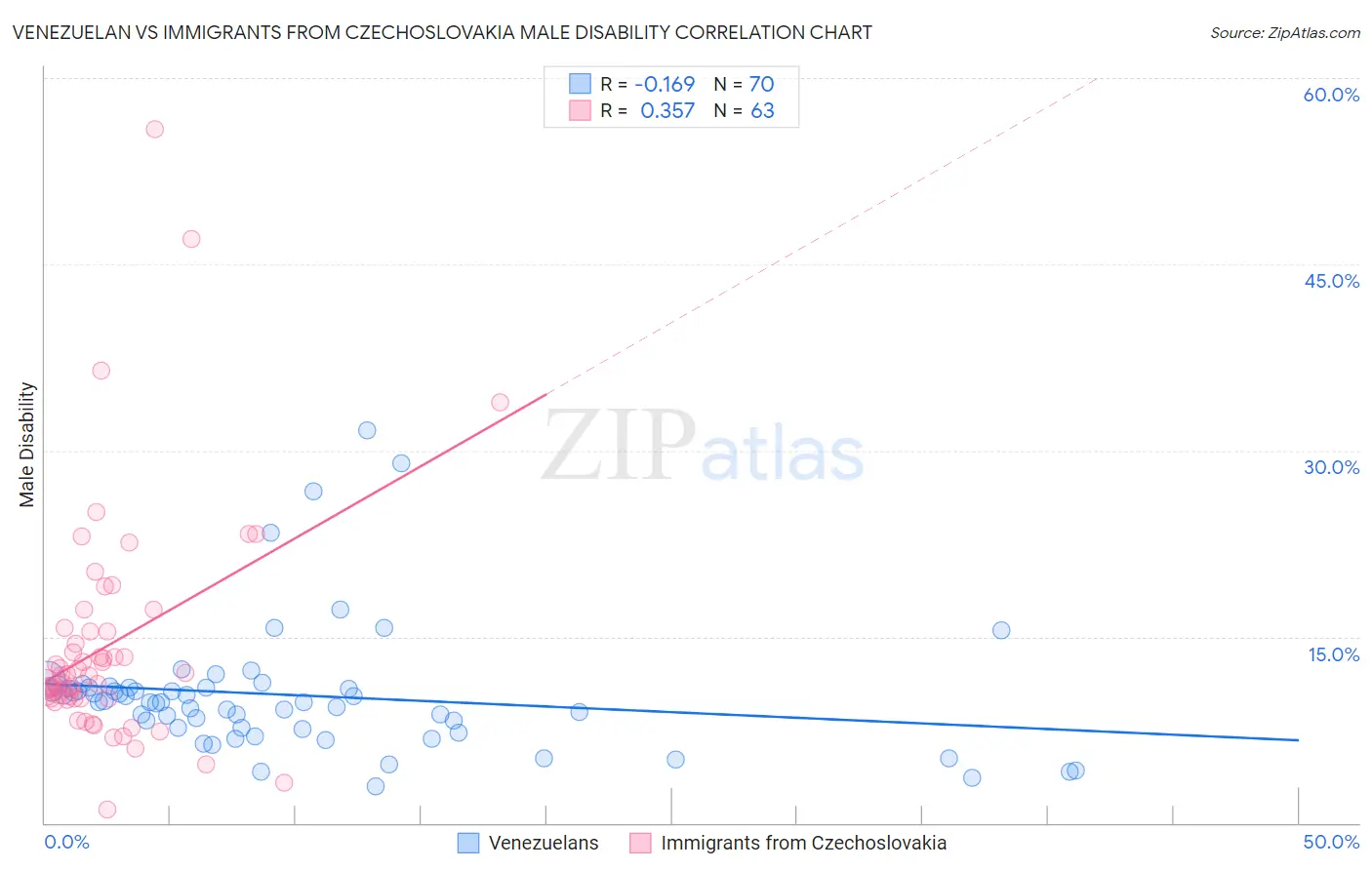 Venezuelan vs Immigrants from Czechoslovakia Male Disability