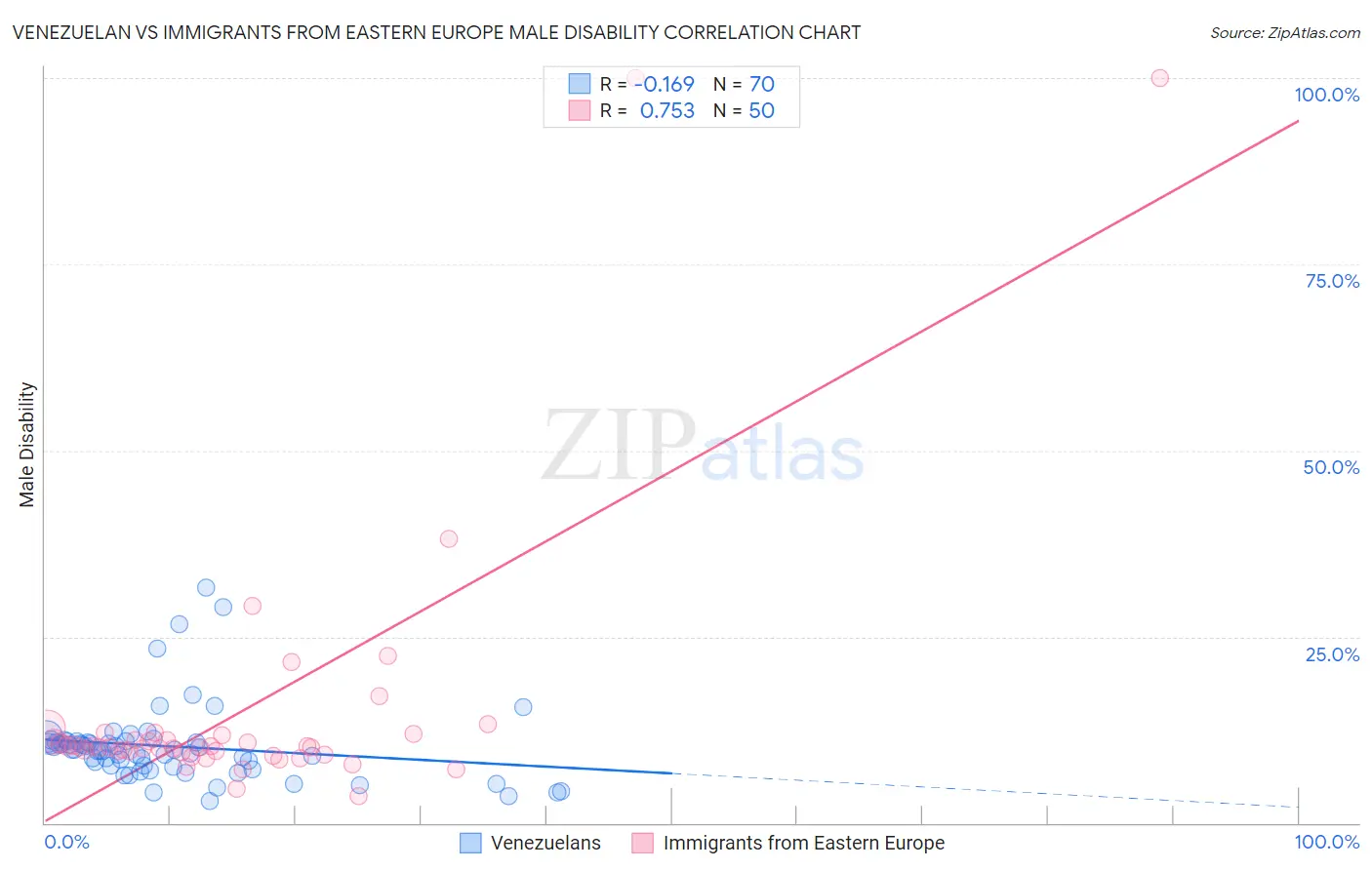 Venezuelan vs Immigrants from Eastern Europe Male Disability