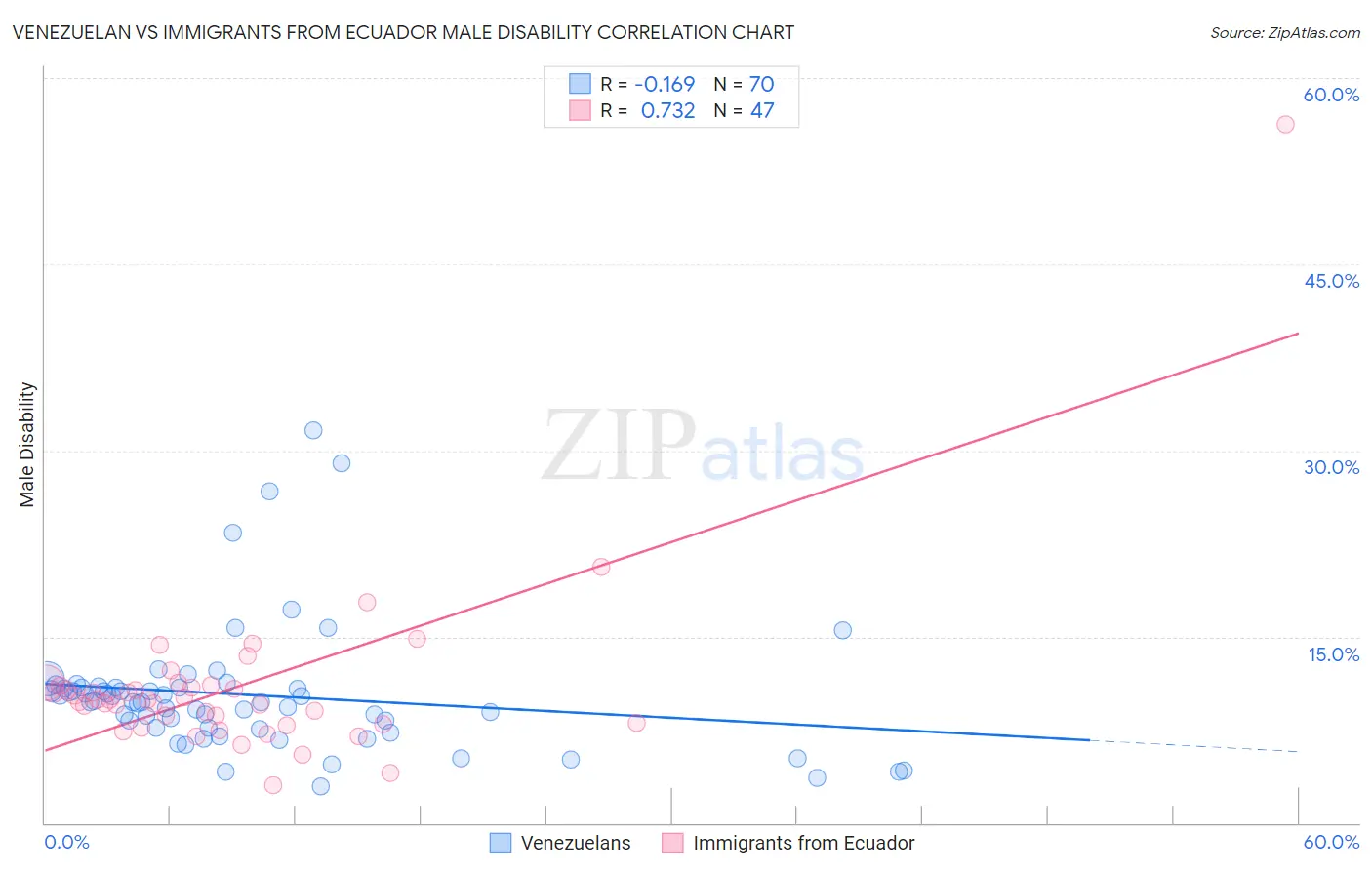 Venezuelan vs Immigrants from Ecuador Male Disability