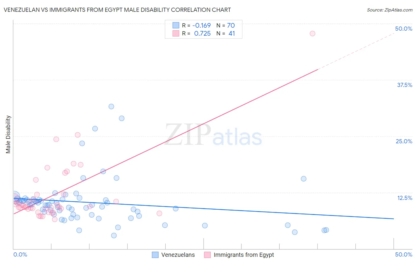 Venezuelan vs Immigrants from Egypt Male Disability