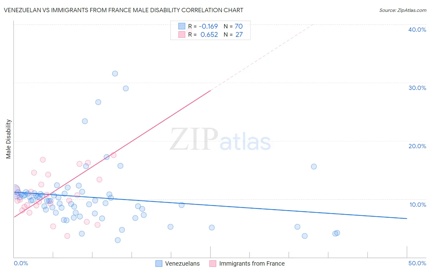 Venezuelan vs Immigrants from France Male Disability