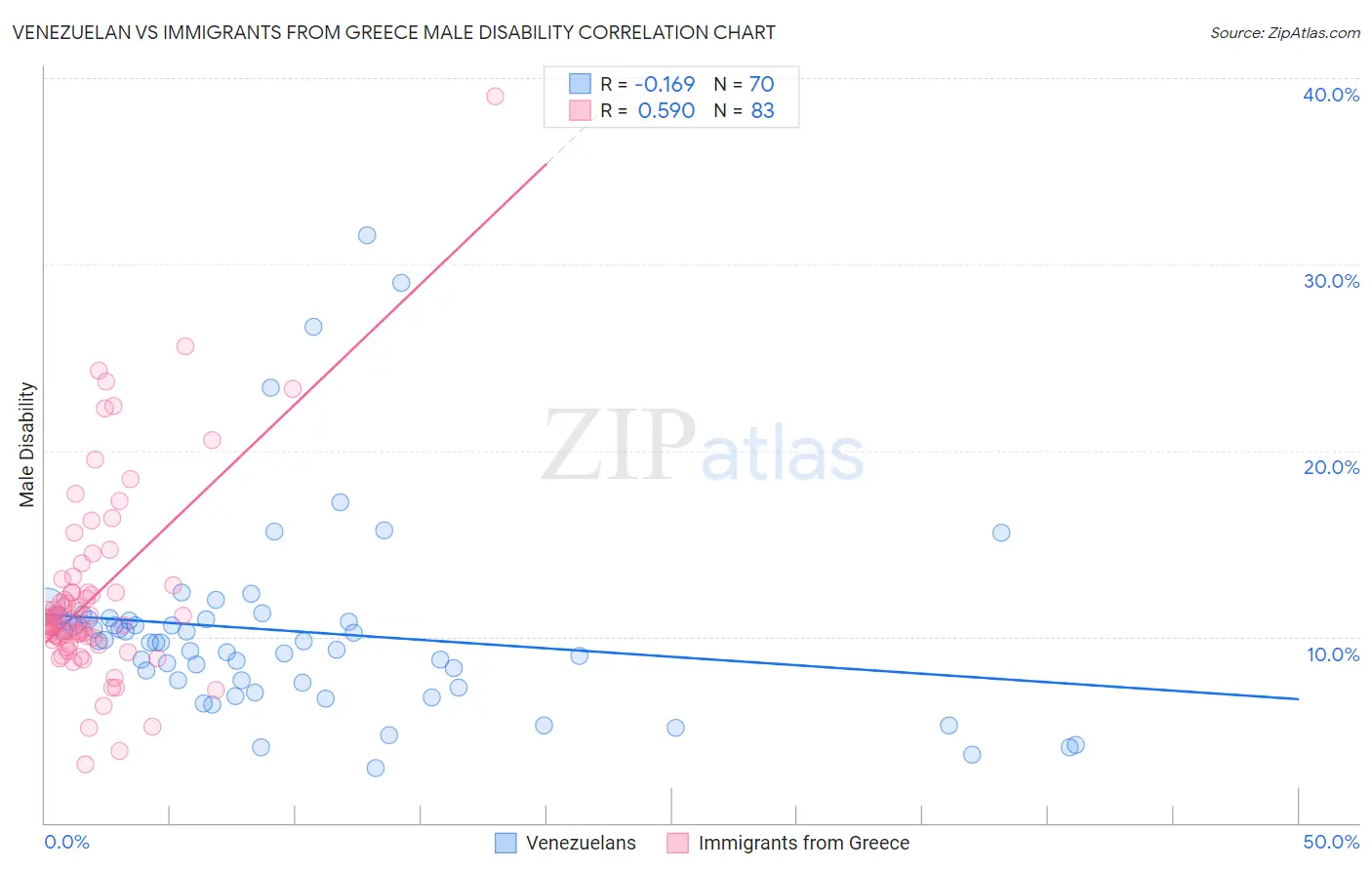 Venezuelan vs Immigrants from Greece Male Disability