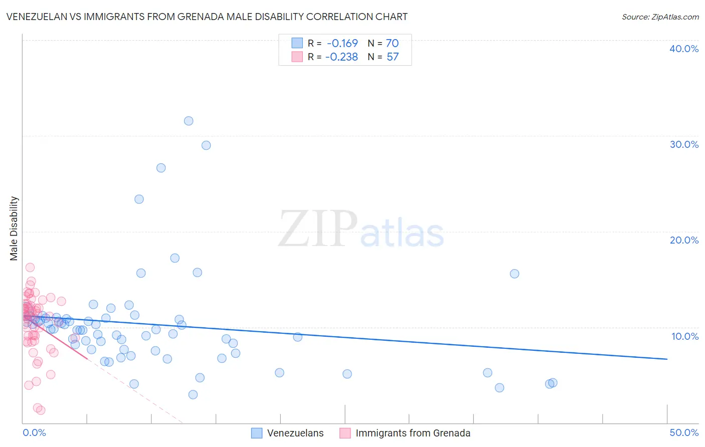 Venezuelan vs Immigrants from Grenada Male Disability