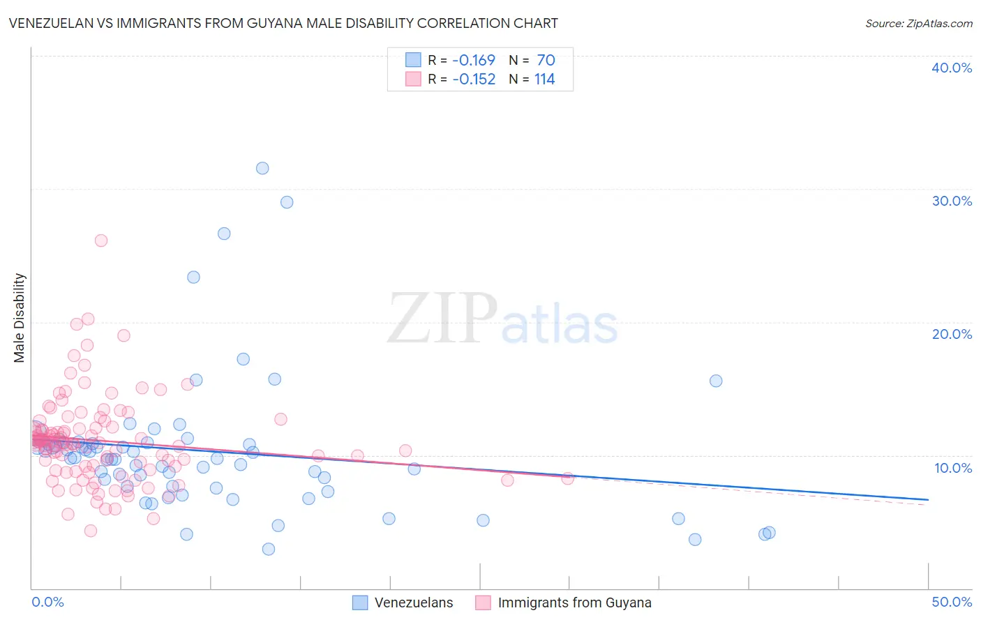 Venezuelan vs Immigrants from Guyana Male Disability