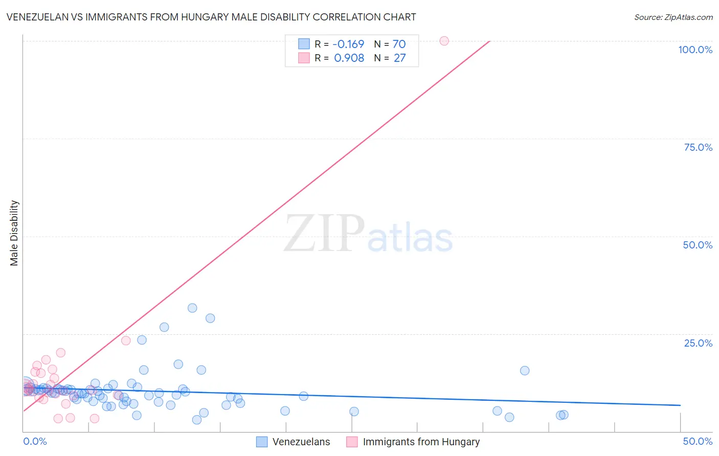 Venezuelan vs Immigrants from Hungary Male Disability