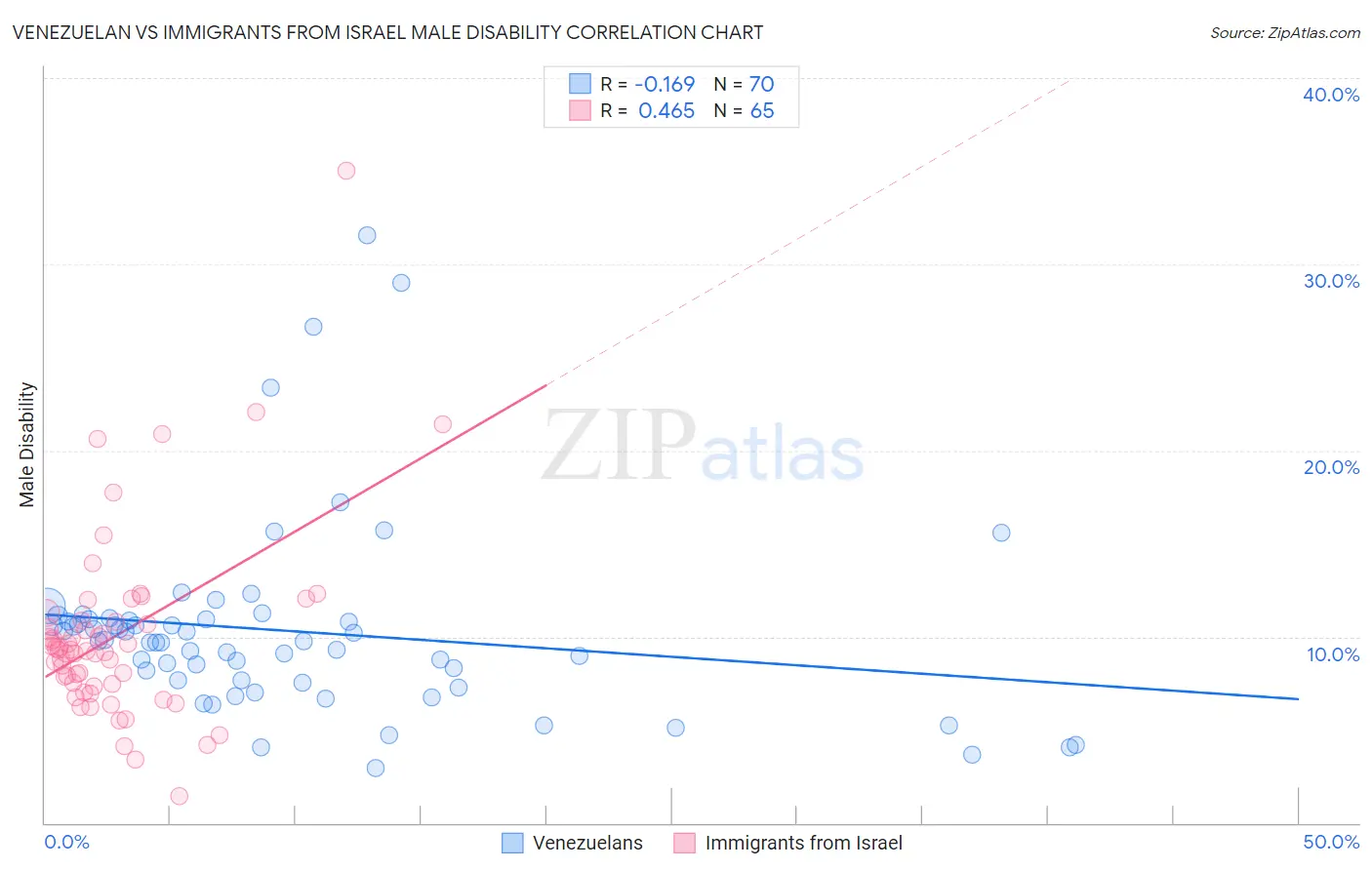 Venezuelan vs Immigrants from Israel Male Disability