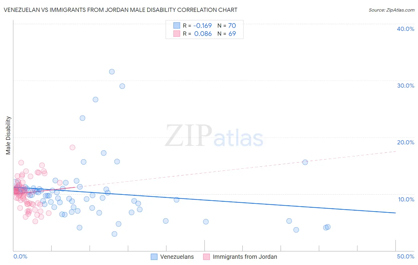 Venezuelan vs Immigrants from Jordan Male Disability