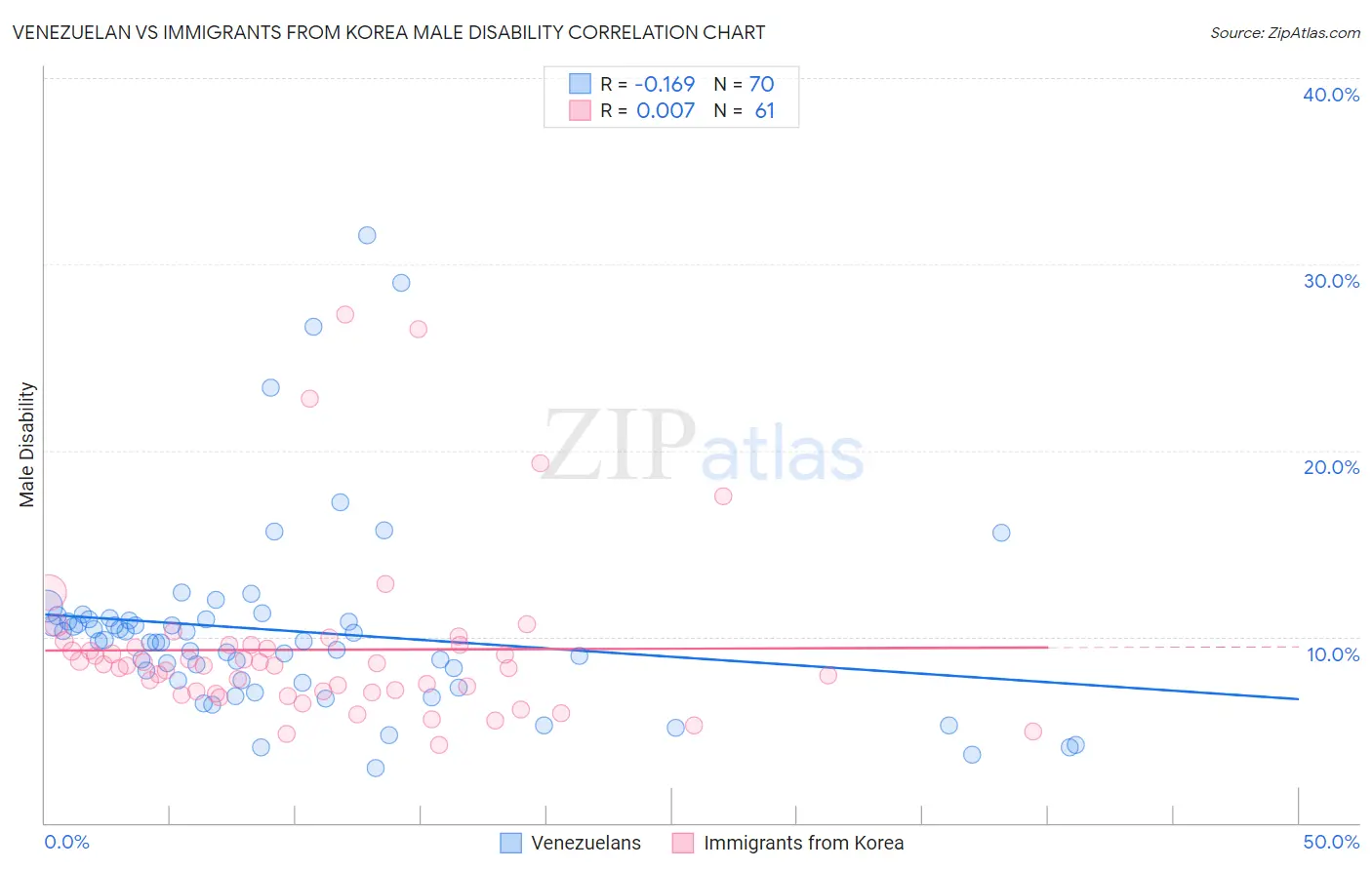 Venezuelan vs Immigrants from Korea Male Disability