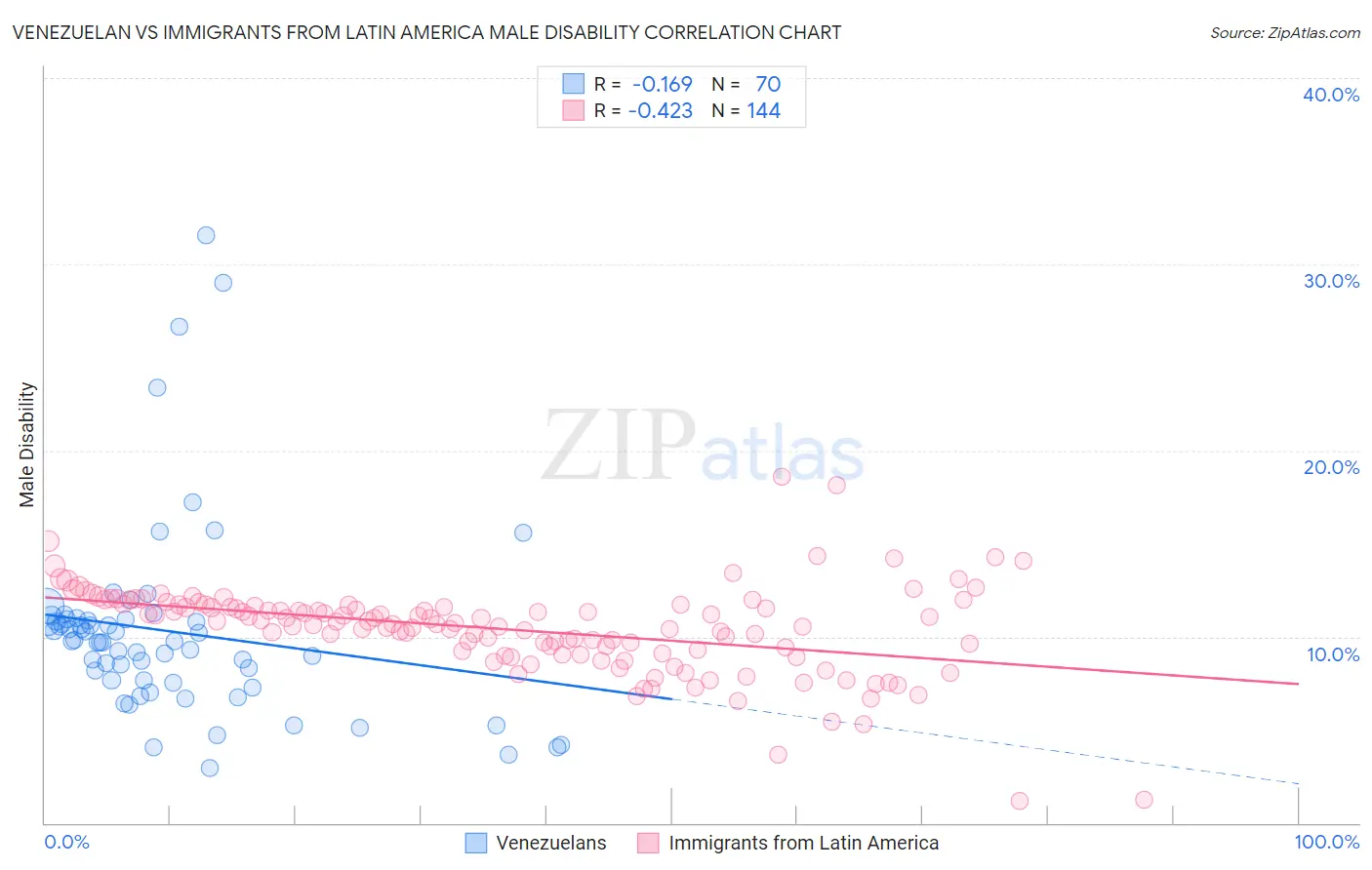 Venezuelan vs Immigrants from Latin America Male Disability