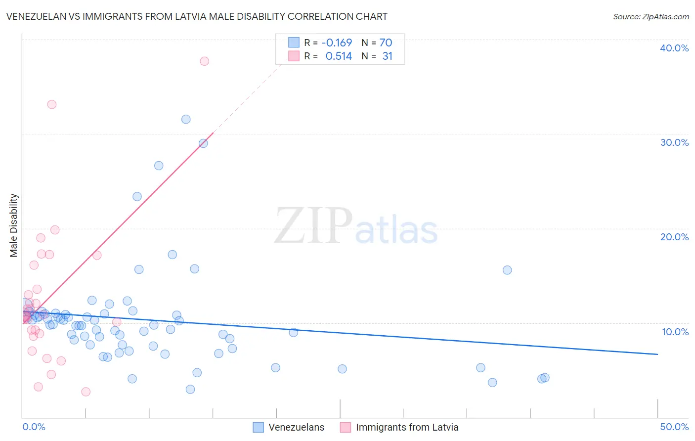 Venezuelan vs Immigrants from Latvia Male Disability